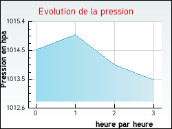 Evolution de la pression de la ville Alzonne