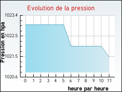 Evolution de la pression de la ville Alzonne