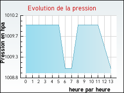 Evolution de la pression de la ville Alzonne