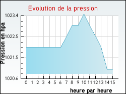 Evolution de la pression de la ville Alzonne
