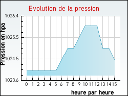 Evolution de la pression de la ville Alzonne