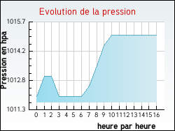 Evolution de la pression de la ville Alzonne