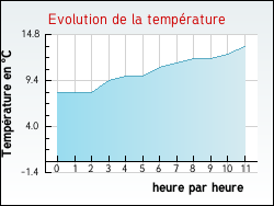 Evolution de la température de la ville de Alzonne