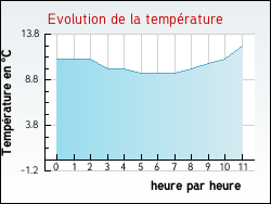 Evolution de la temp�rature de la ville de Alzonne