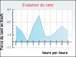 Evolution du vent de la ville Alzonne