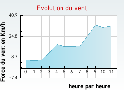 Evolution du vent de la ville Alzonne