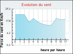 Evolution du vent de la ville Alzonne