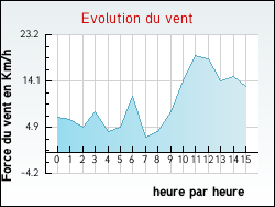 Evolution du vent de la ville Alzonne