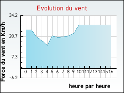 Evolution du vent de la ville Alzonne