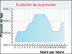 Evolution de la pression de la ville Amage