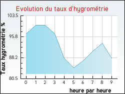 Evolution du taux d'hygrom�trie de la ville Amailloux