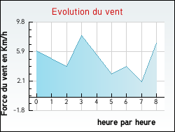 Evolution du vent de la ville Amance