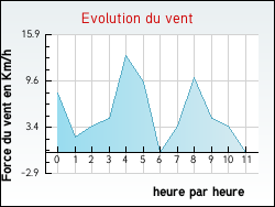 Evolution du vent de la ville Amance