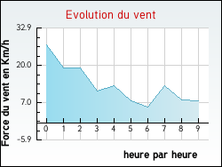 Evolution du vent de la ville Amancey