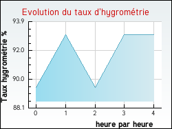Evolution du taux d'hygrom�trie de la ville Amancy