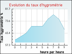 Evolution du taux d'hygrom�trie de la ville Amancy