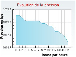 Evolution de la pression de la ville Amancy