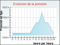 Evolution de la pression de la ville Amancy