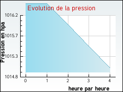 Evolution de la pression de la ville Amancy