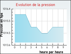 Evolution de la pression de la ville Amancy