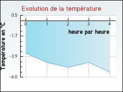 Evolution de la temp�rature de la ville de Amancy
