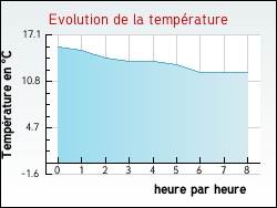 Evolution de la temp�rature de la ville de Amancy