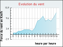 Evolution du vent de la ville Amancy