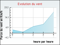 Evolution du vent de la ville Amancy