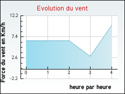 Evolution du vent de la ville Amancy