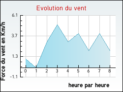 Evolution du vent de la ville Amancy