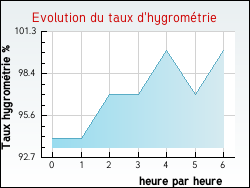 Evolution du taux d'hygromtrie de la ville Amanlis