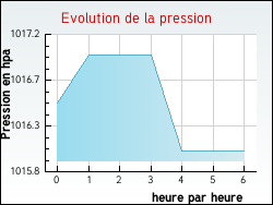 Evolution de la pression de la ville Amanlis