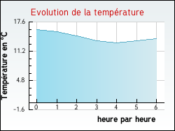 Evolution de la temprature de la ville de Amanlis
