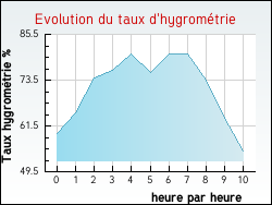 Evolution du taux d'hygromtrie de la ville Amanty