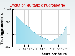 Evolution du taux d'hygromtrie de la ville Amanz