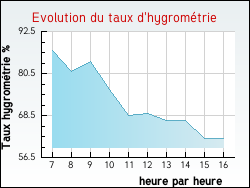 Evolution du taux d'hygrom�trie de la ville Amanz�