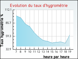 Evolution du taux d'hygrom�trie de la ville Amanz�