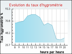 Evolution du taux d'hygrom�trie de la ville Amanz�