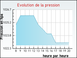 Evolution de la pression de la ville Amanz