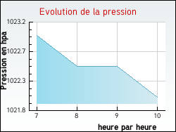 Evolution de la pression de la ville Amanz