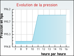 Evolution de la pression de la ville Amanz�