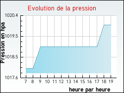 Evolution de la pression de la ville Amanz�