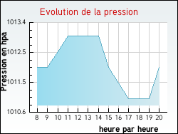 Evolution de la pression de la ville Amanz�