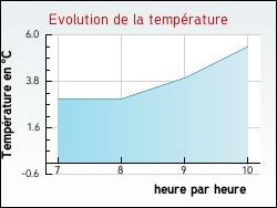 Evolution de la temprature de la ville de Amanz