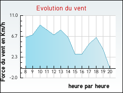 Evolution du vent de la ville Amanz