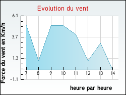 Evolution du vent de la ville Amanz�