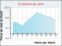 Evolution du vent de la ville Amanz�