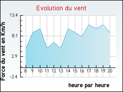 Evolution du vent de la ville Amanz�