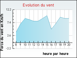 Evolution du vent de la ville Amanz�