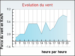 Evolution du vent de la ville Amanz�